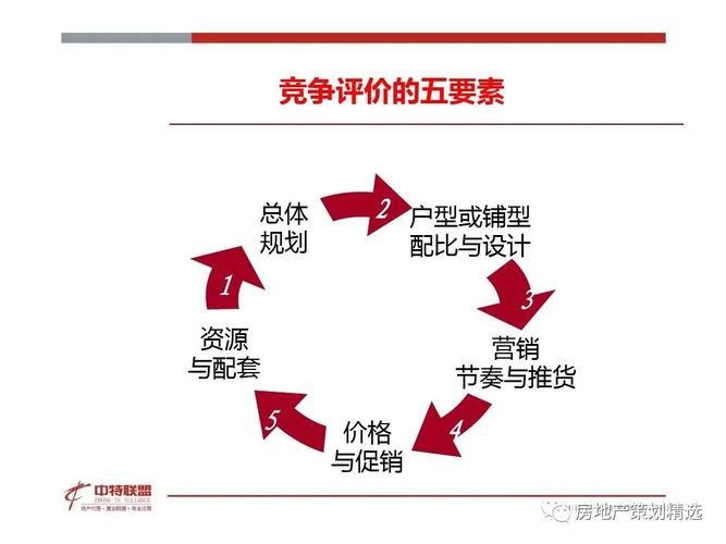 策劃|| 房地產(chǎn)營銷策劃思路精髓.ppt